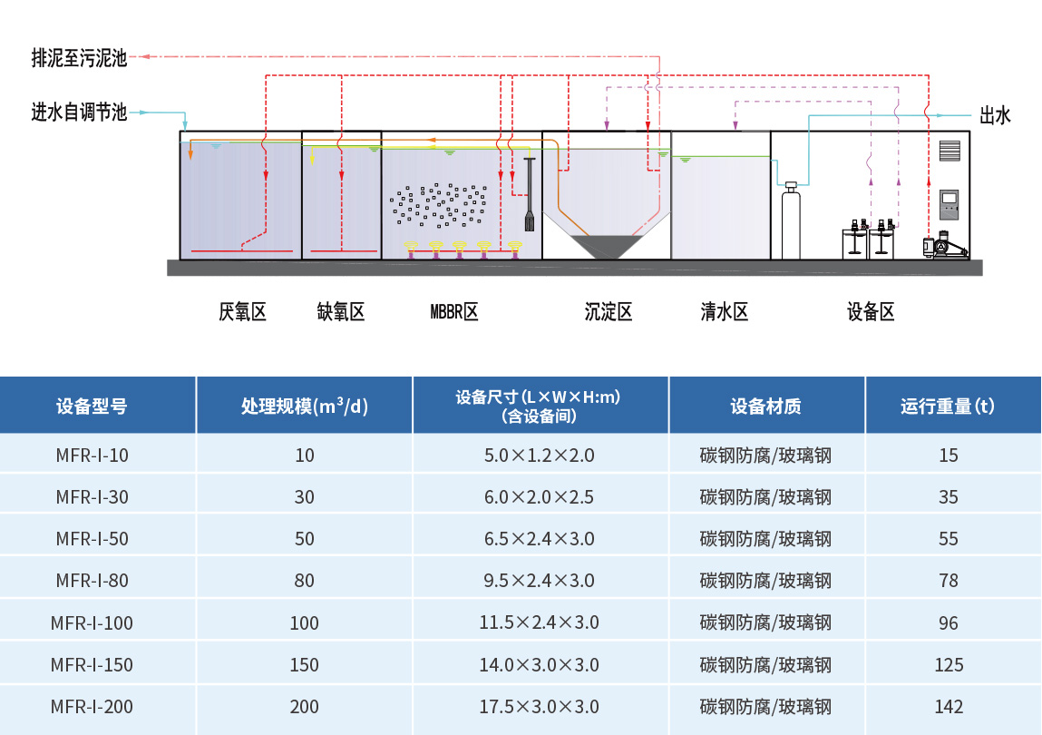 養(yǎng)殖污水處理設備